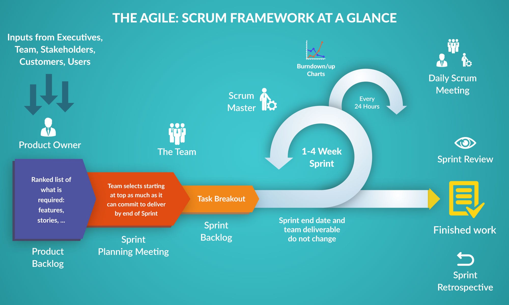 Agile methodology retrospective